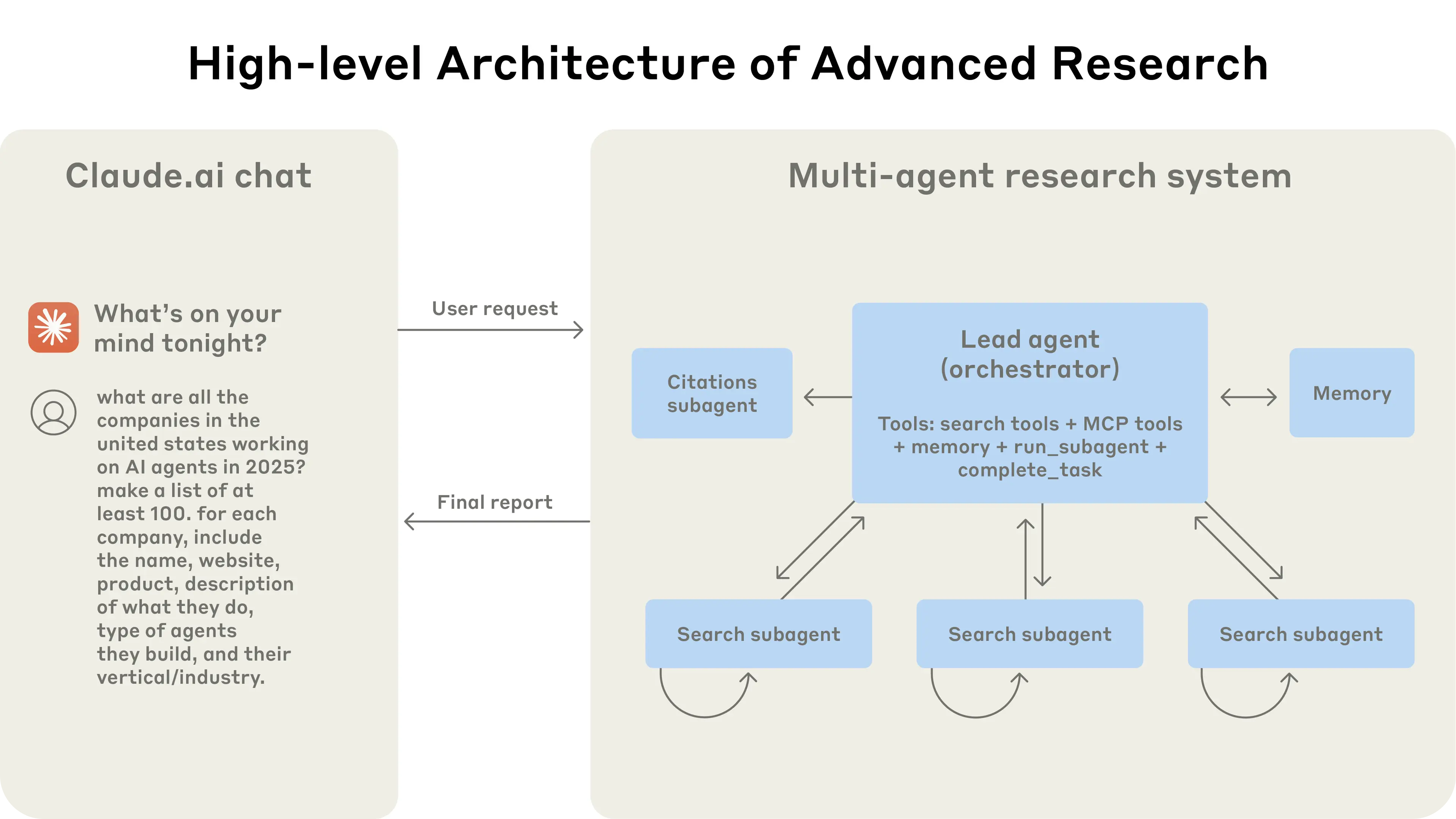 Anthropic multi agents schema